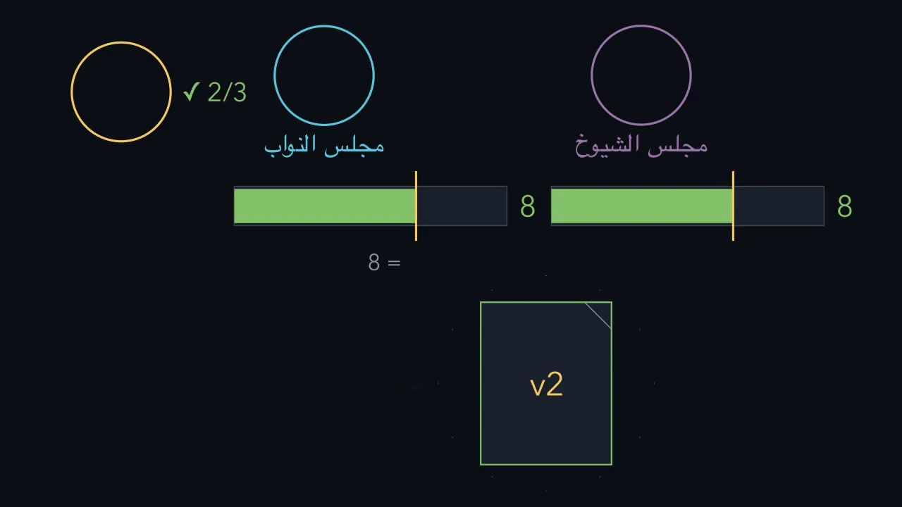 عتبتان تحددان ما يصبح قانونًا.