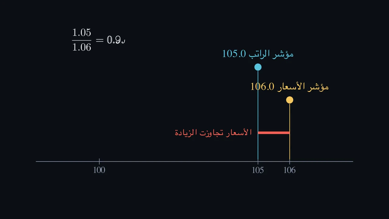 هل يستطيع راتب أعلى شراء قدر أقل قليلًا؟