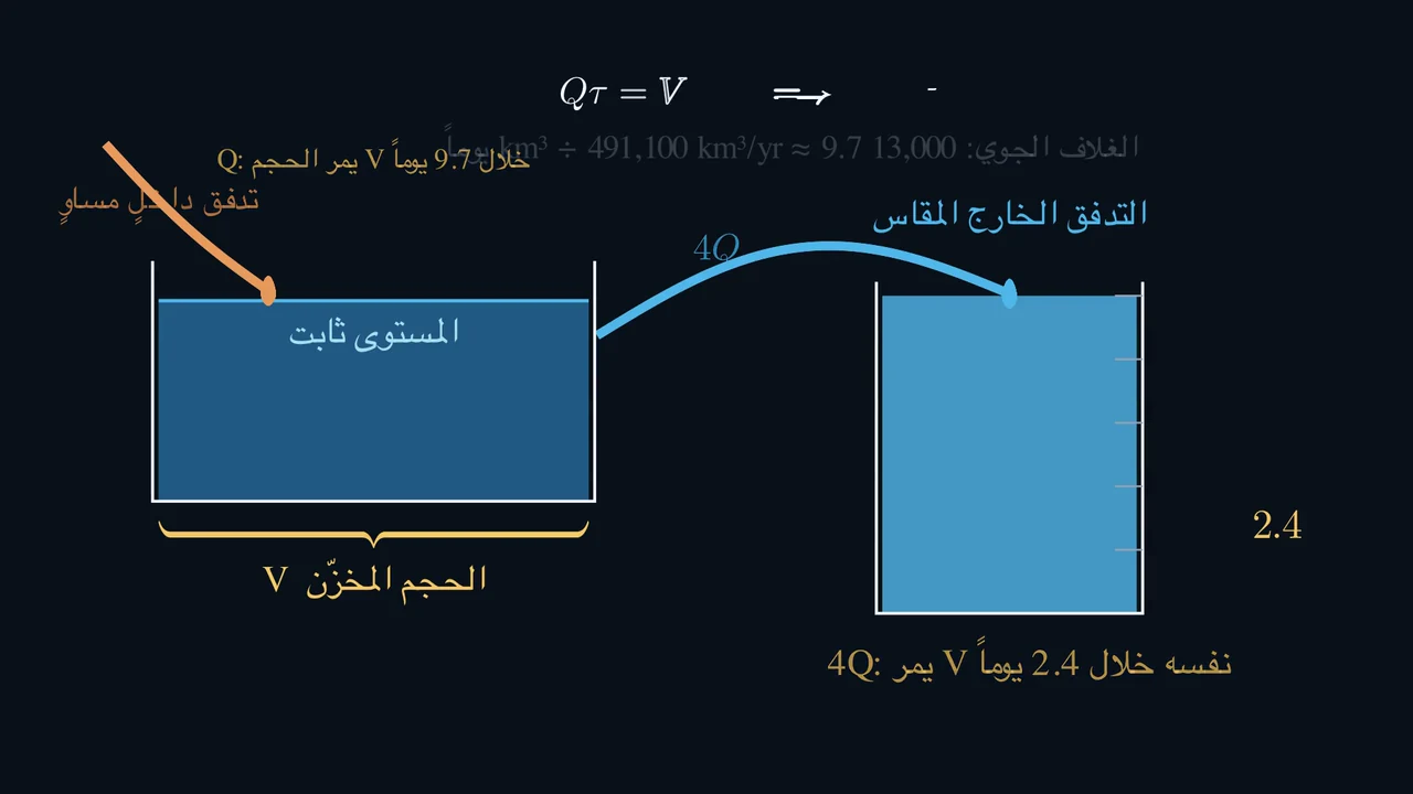 الكمية نفسها، والزمن مختلف.