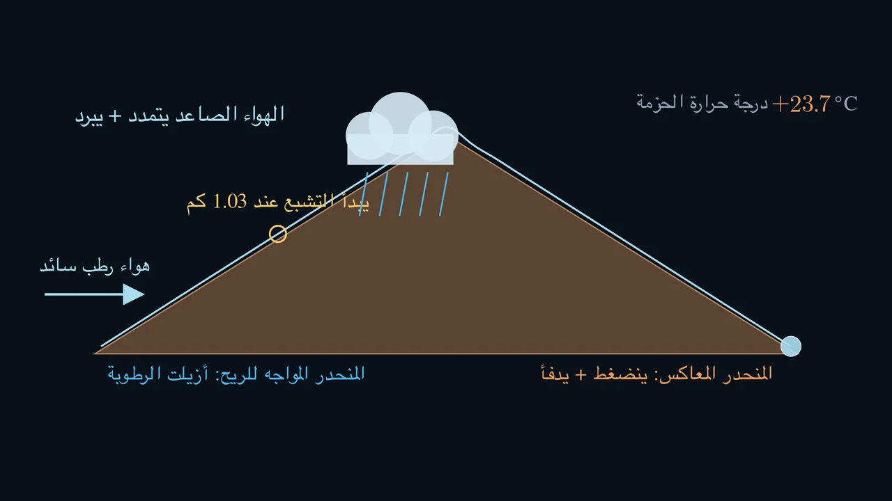 الجبل يعيد تشكيل الهواء.