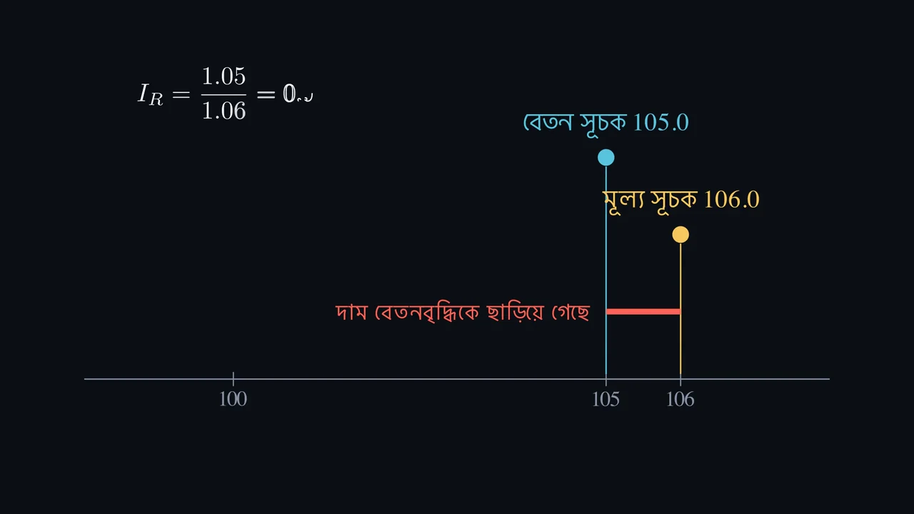 বেতন বাড়লেও কি সামান্য কম কেনা যায়?