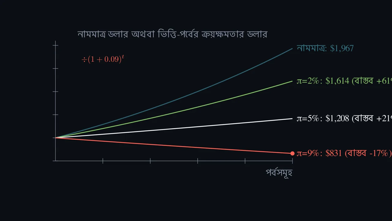 ৭% নামমাত্র রিটার্ন কি ৭% প্রকৃত লাভ?