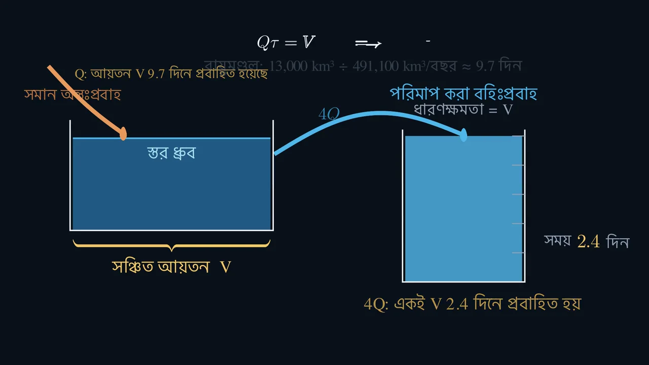 পরিমাণ একই। সময় আলাদা।