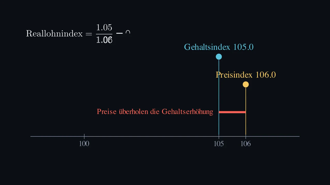 Kann ein höheres Gehalt etwas weniger kaufen?