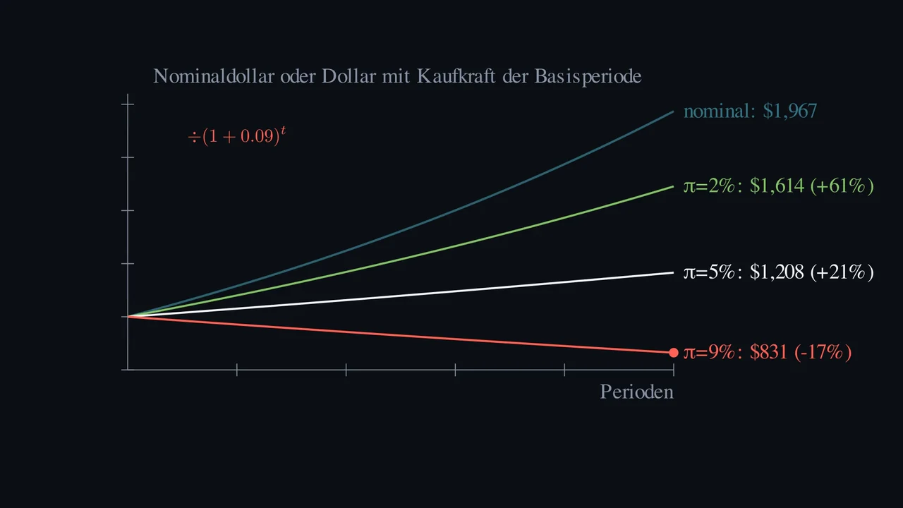 Bedeuten 7 % nominale Rendite auch 7 % realen Gewinn?