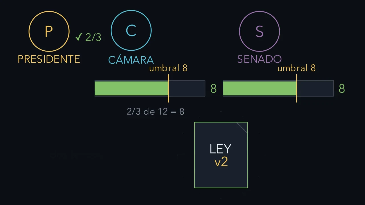 Dos umbrales deciden qué se convierte en ley.