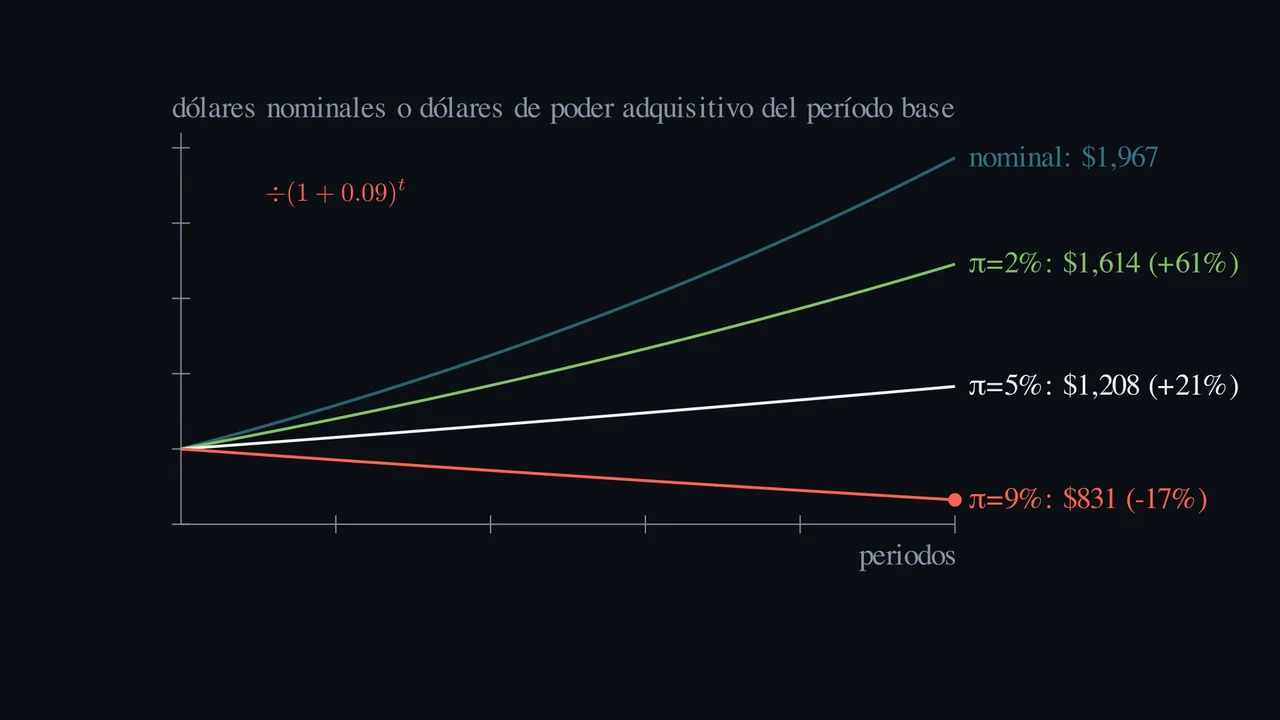 ¿Un rendimiento nominal del 7 % implica una ganancia real del 7 %?
