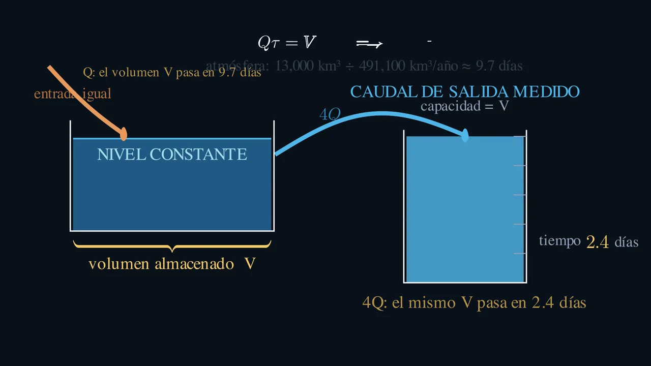 La misma cantidad. Otro tiempo.