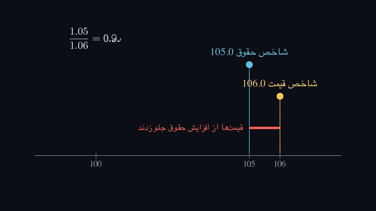 آیا حقوق بیشتر میتواند کمی کمتر خرید کند؟
