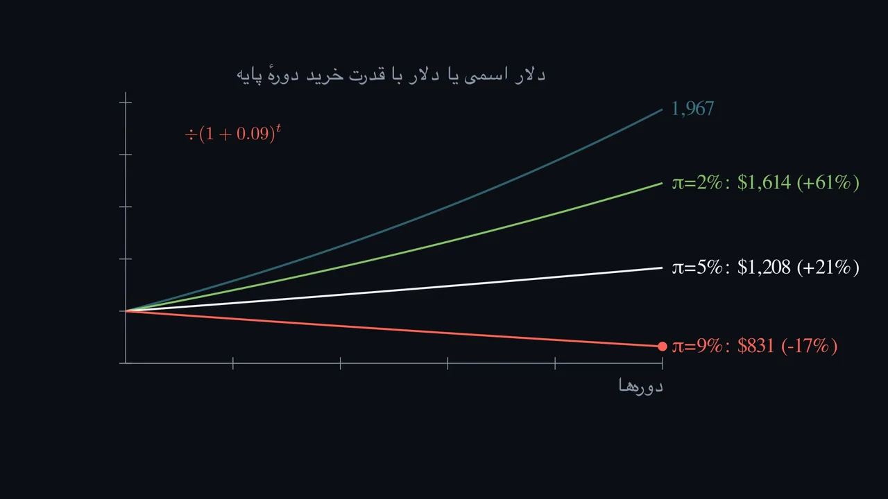 آیا بازده اسمی ۷٪ یعنی سود واقعی ۷٪؟