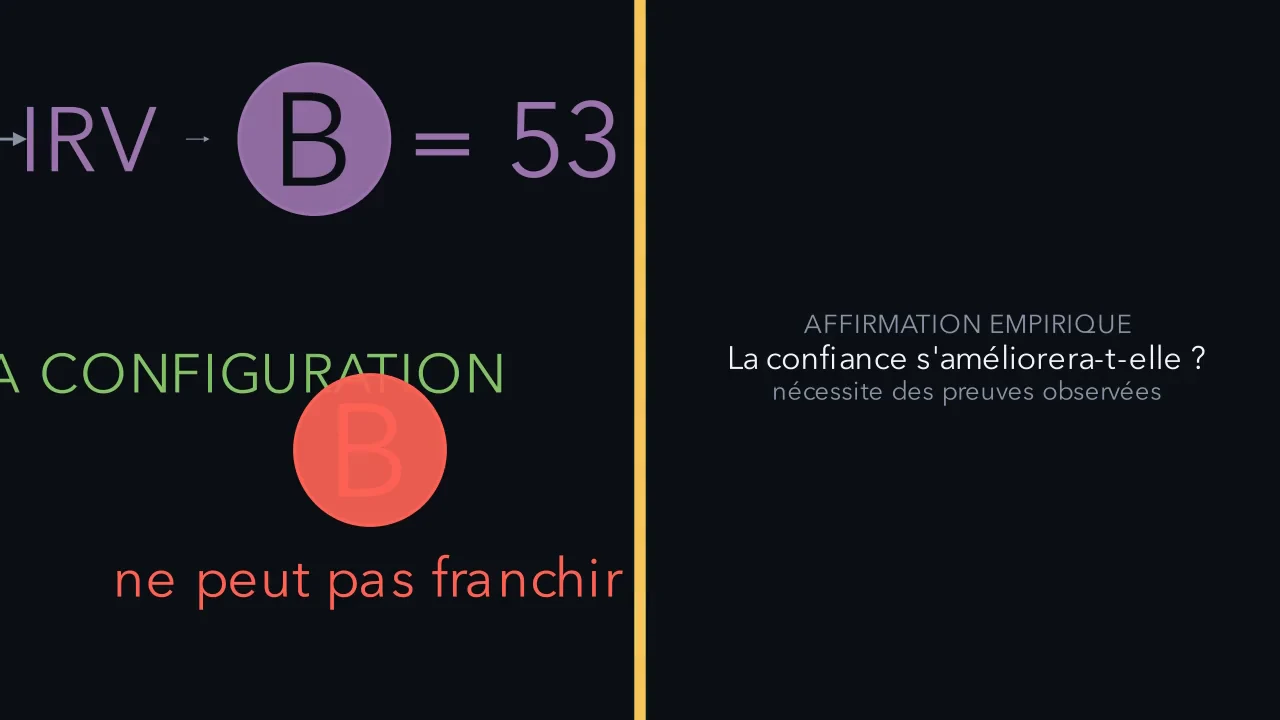 Certaines questions demandent un autre type de preuve.