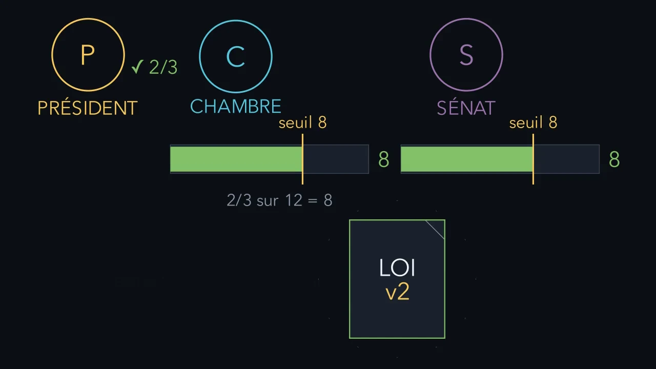 Deux seuils décident de ce qui devient une loi.