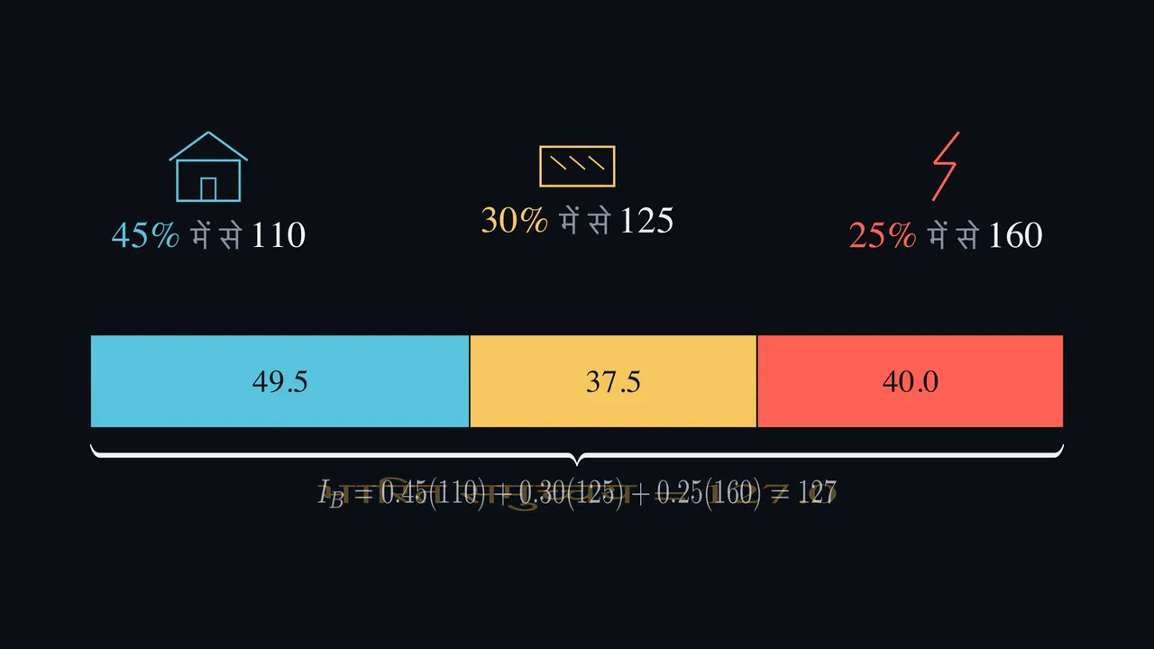 अलग-अलग घटक मिलकर एक सूचकांक कैसे बनते हैं?