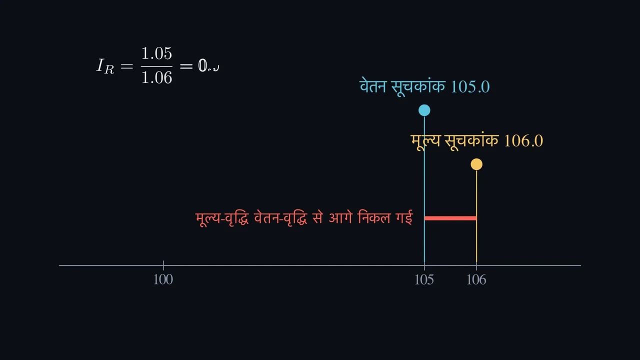 क्या अधिक वेतन से थोड़ी कम चीज़ें खरीदी जा सकती हैं?