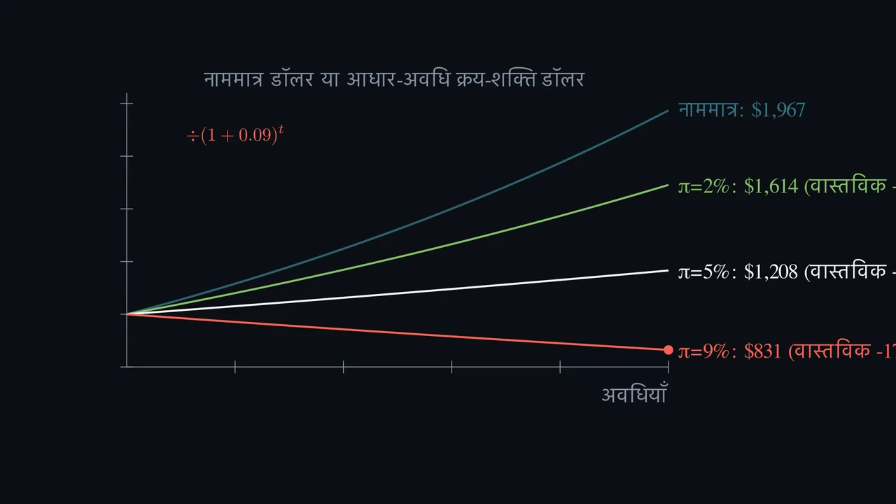 क्या 7% नाममात्र रिटर्न का अर्थ 7% वास्तविक लाभ है?