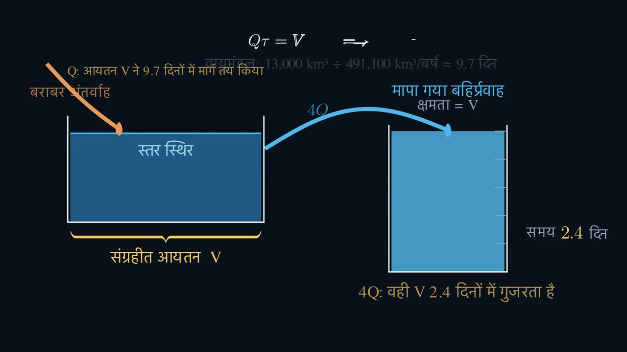 मात्रा वही। समय अलग।