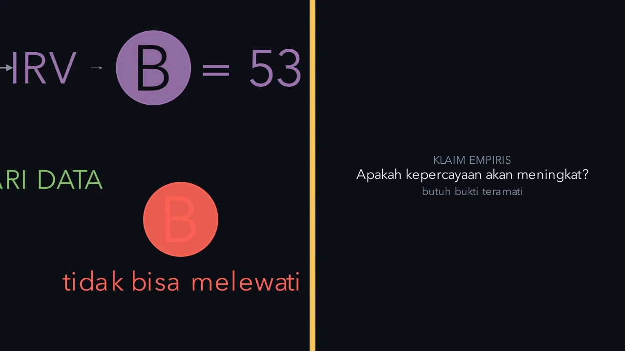 Beberapa pertanyaan membutuhkan jenis bukti yang berbeda.