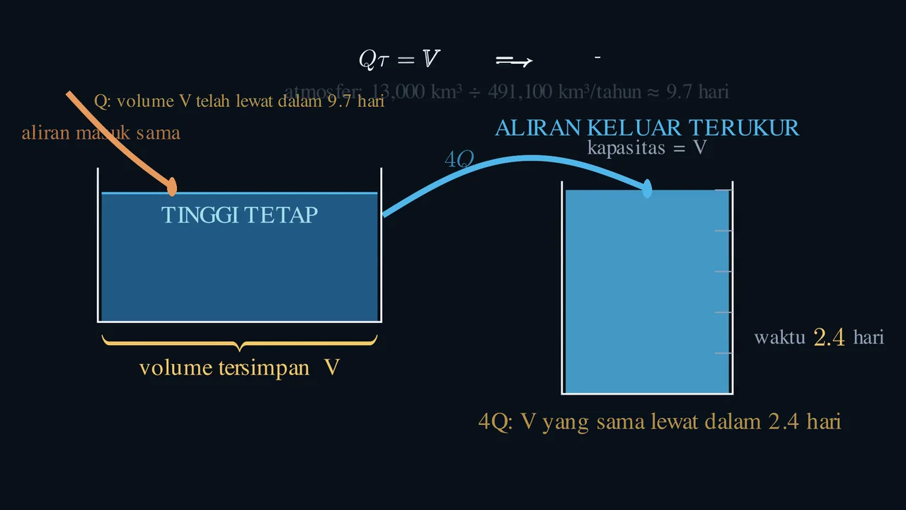 Jumlah sama. Waktu berbeda.