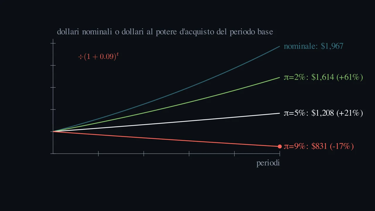Un rendimento nominale del 7% significa un guadagno reale del 7%?