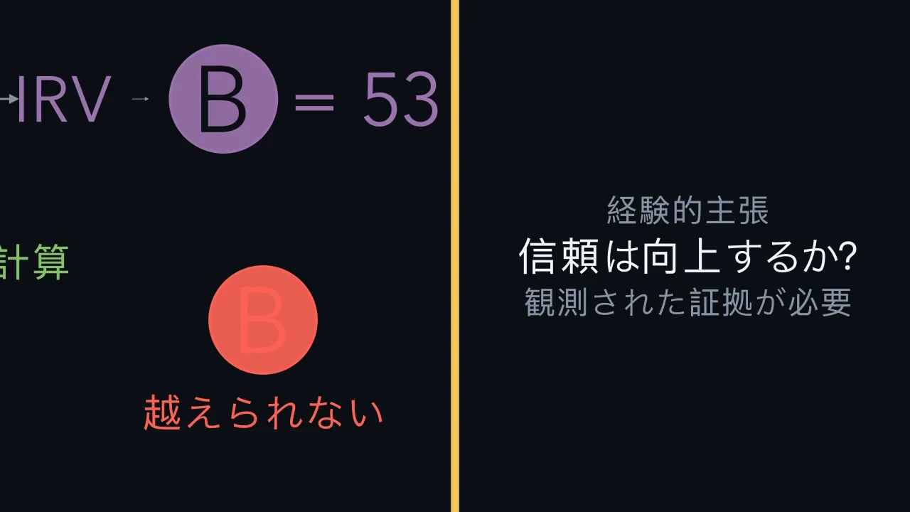 別の種類の証拠が必要な問いもある。