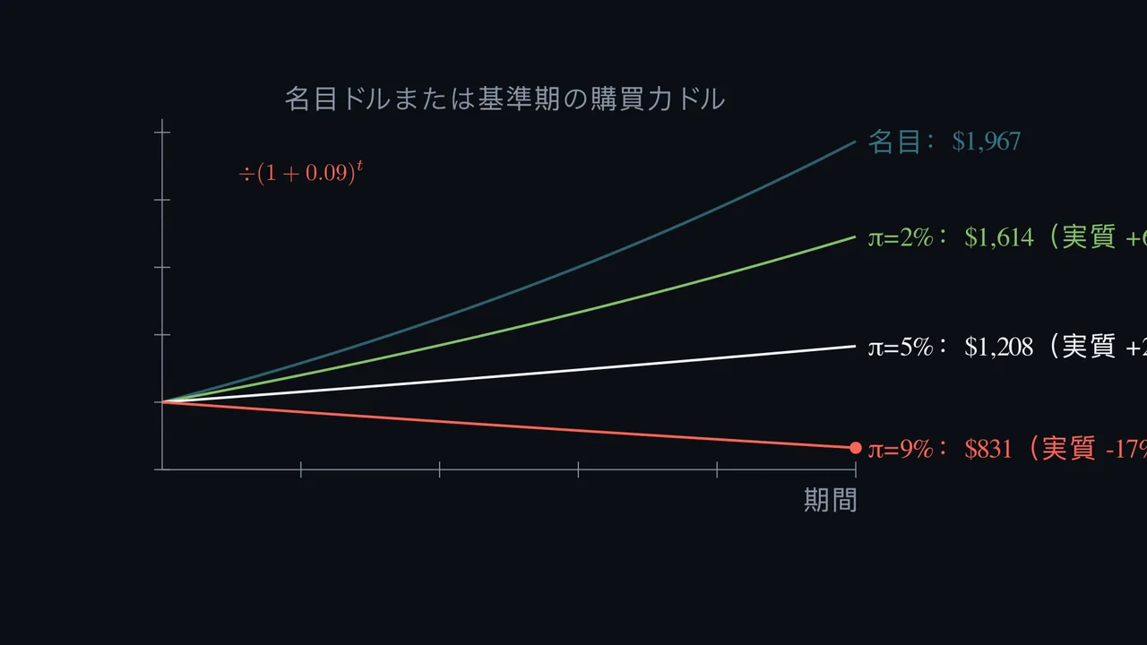名目7%の運用益は、実質7%の利益なのか?