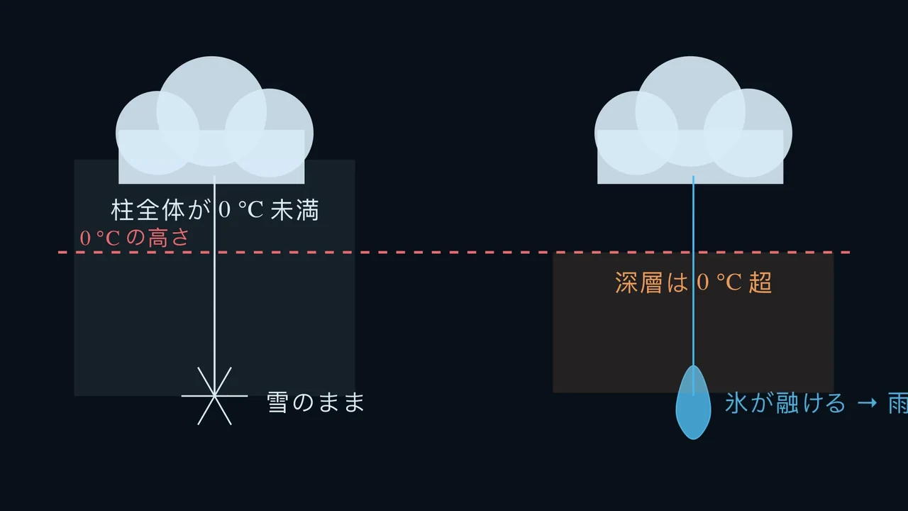 すべての鉛直層が決める。