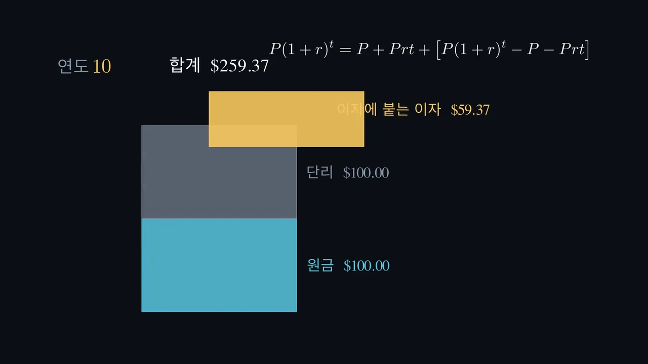 추가로 생긴 59.37달러는 어디서 왔을까요?