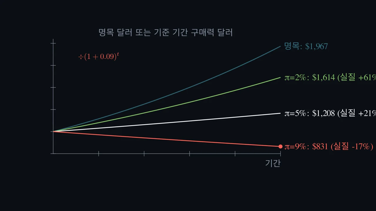명목 수익률 7%가 실제 이익 7%를 뜻할까요?