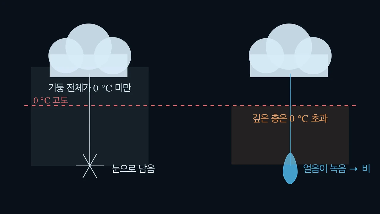 전체 기둥이 결정을 내립니다.