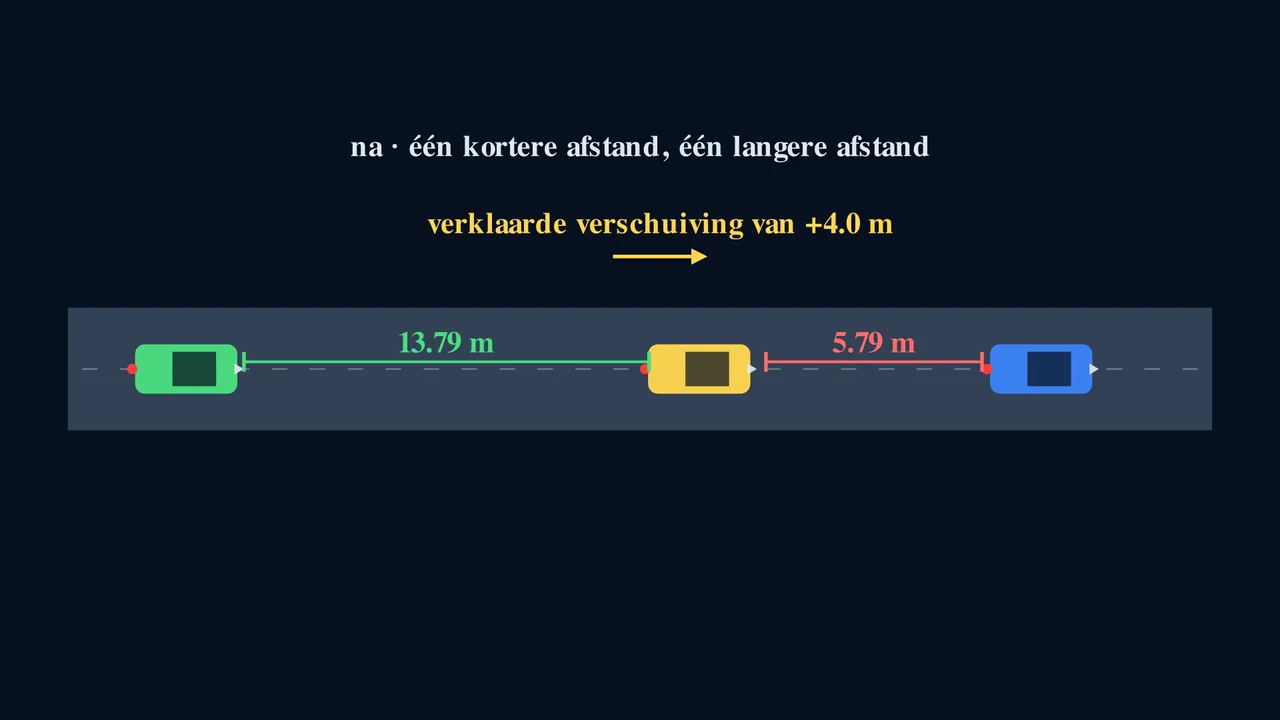 Eén beweging vormt het hele systeem opnieuw.