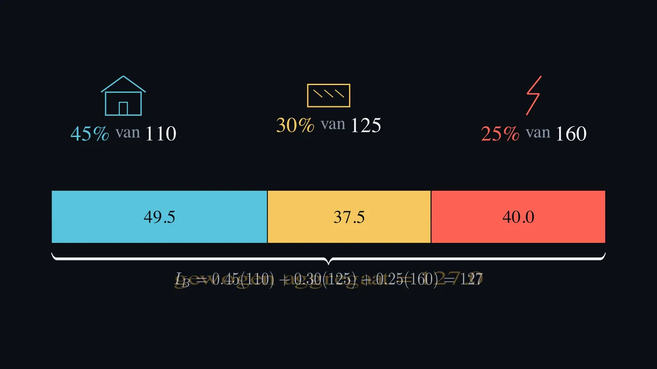 Hoe worden verschillende onderdelen één index?