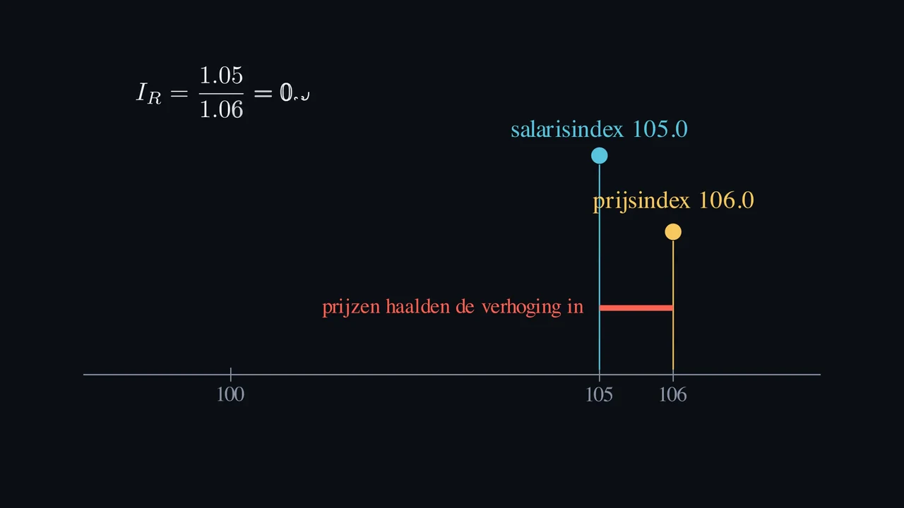 Kan een hoger salaris toch iets minder kopen?