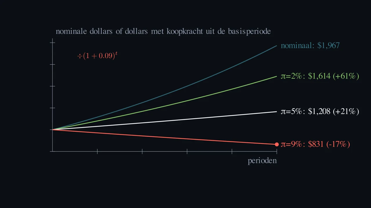 Betekent 7% nominaal rendement ook 7% reële winst?