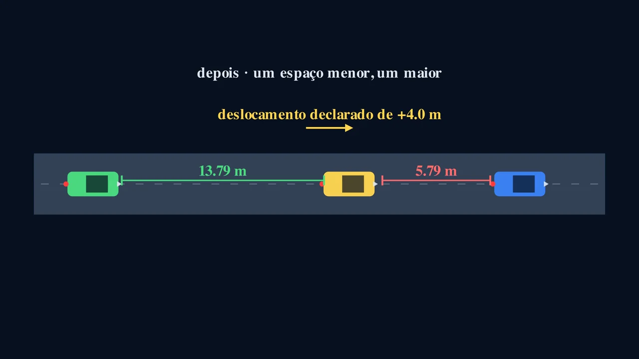 Um movimento reorganiza todo o sistema.