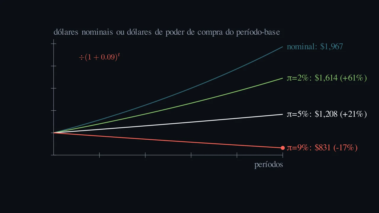 Um retorno nominal de 7% significa ganho real de 7%?