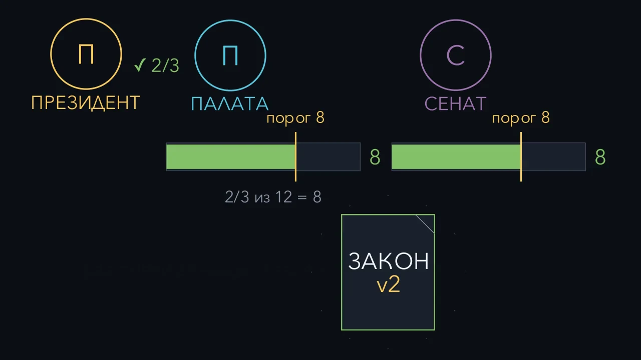 Два порога решают, чему стать законом.