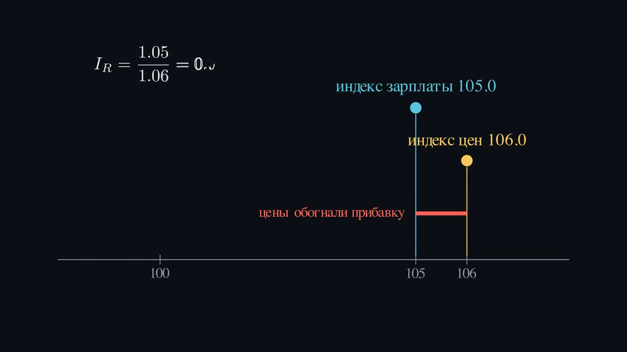 Может ли более высокая зарплата купить немного меньше?
