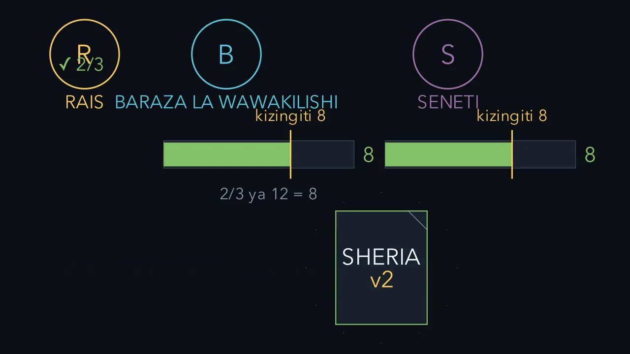 Vizingiti viwili huamua kitakachokuwa sheria.