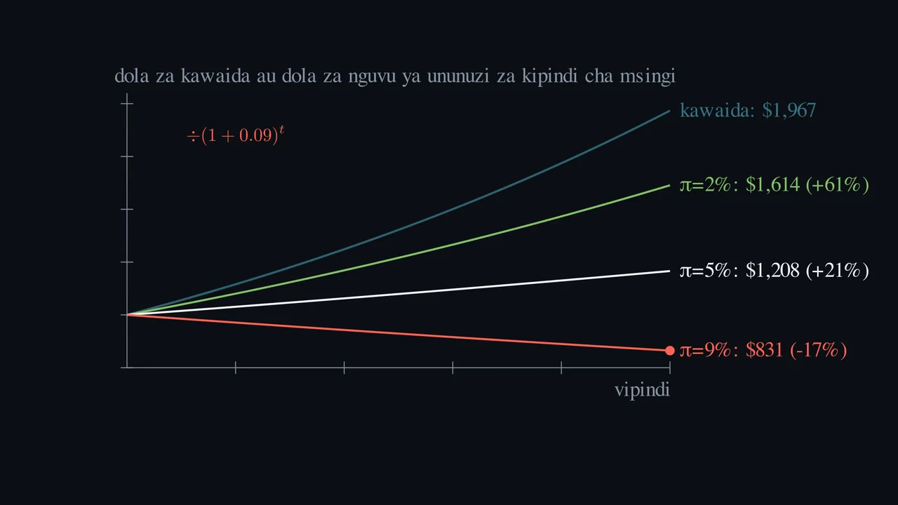 Faida ya kawaida ya 7% inamaanisha faida halisi ya 7%?