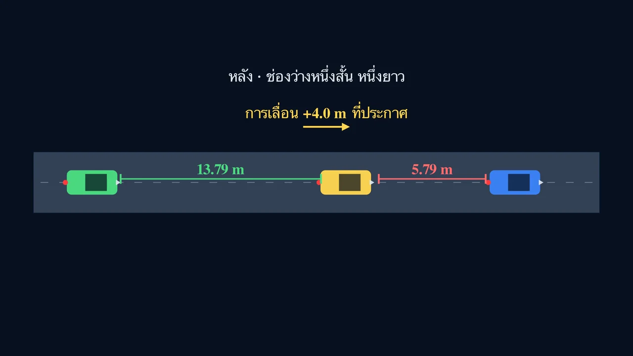 การขยับครั้งเดียวเปลี่ยนทั้งระบบ