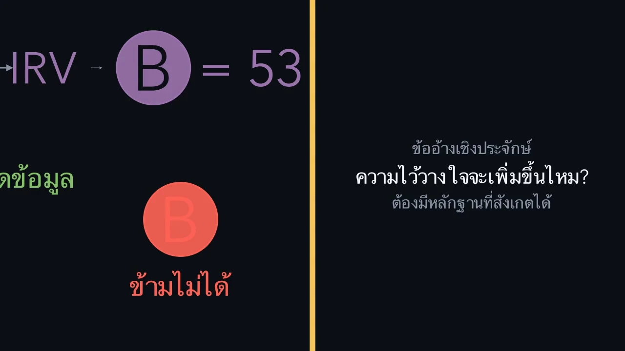 บางคำถามต้องการหลักฐานอีกแบบหนึ่ง
