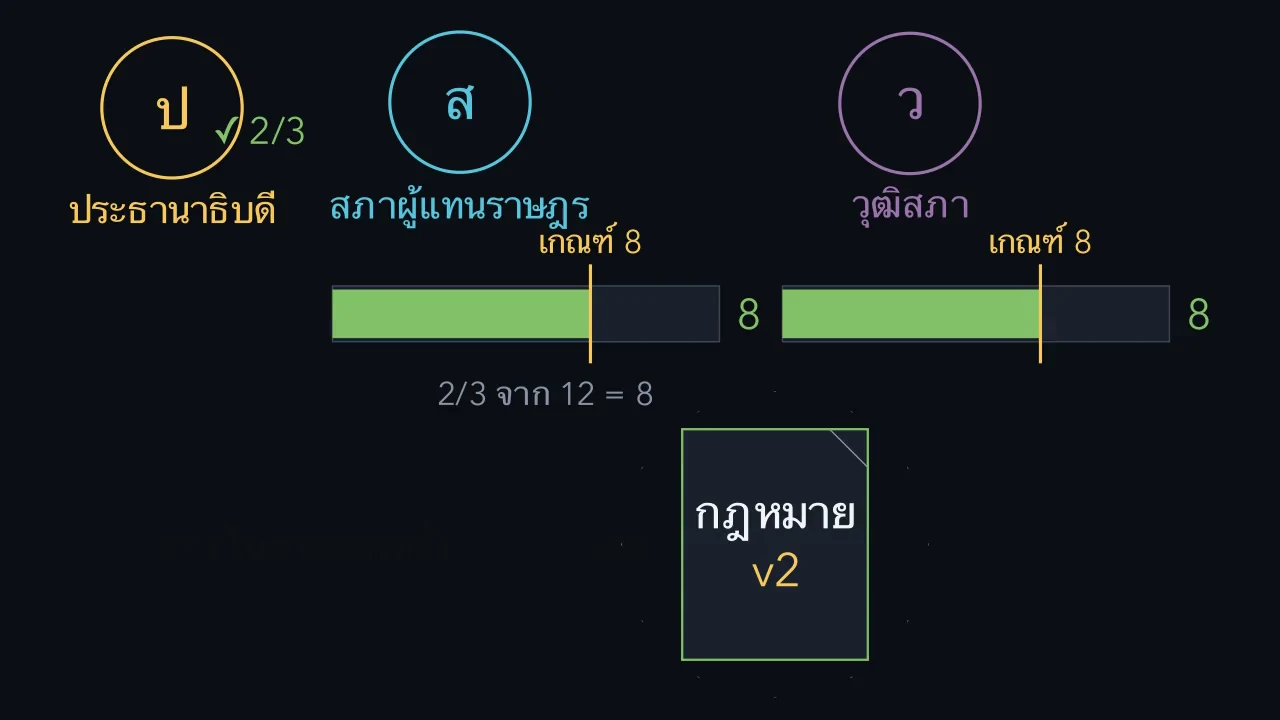 เกณฑ์สองด่านตัดสินว่าสิ่งใดจะกลายเป็นกฎหมาย