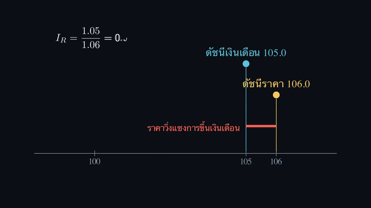เงินเดือนที่สูงขึ้นซื้อของได้น้อยลงเล็กน้อยได้หรือไม่