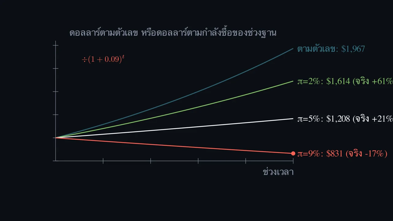 ผลตอบแทนตัวเงิน 7% หมายถึงกำไรจริง 7% หรือไม่