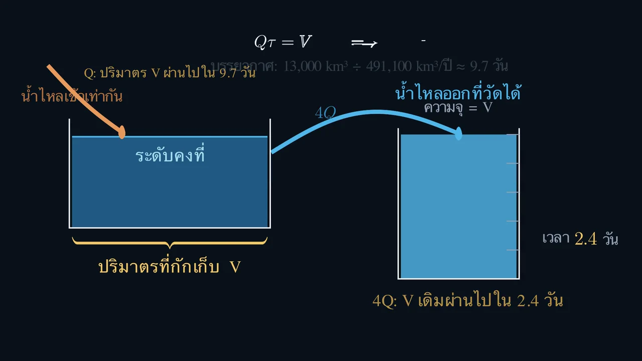 ปริมาณเท่าเดิม แต่ใช้เวลาต่างกัน