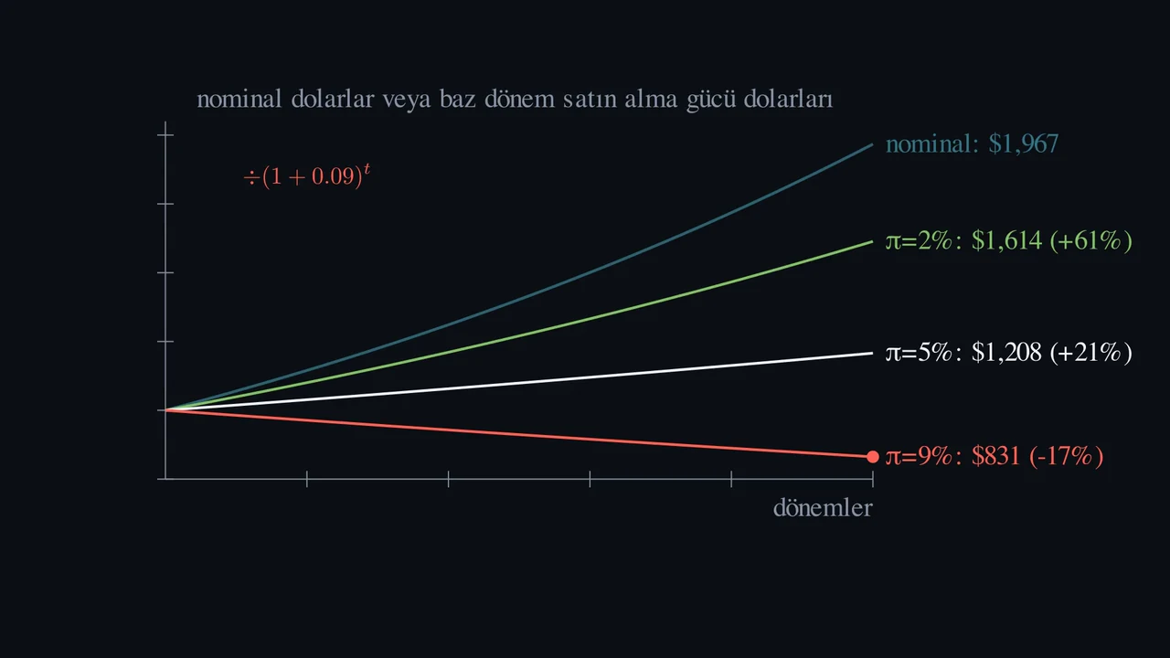 %7 nominal getiri, gerçekten %7 kazanç anlamına gelir mi?