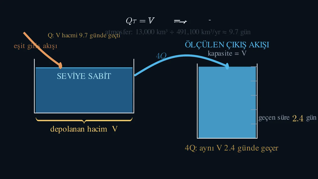 Aynı miktar. Farklı zaman.