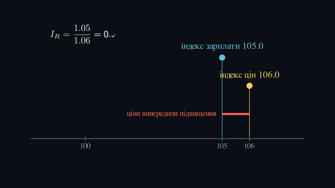Чи може вища зарплата купити трохи менше?