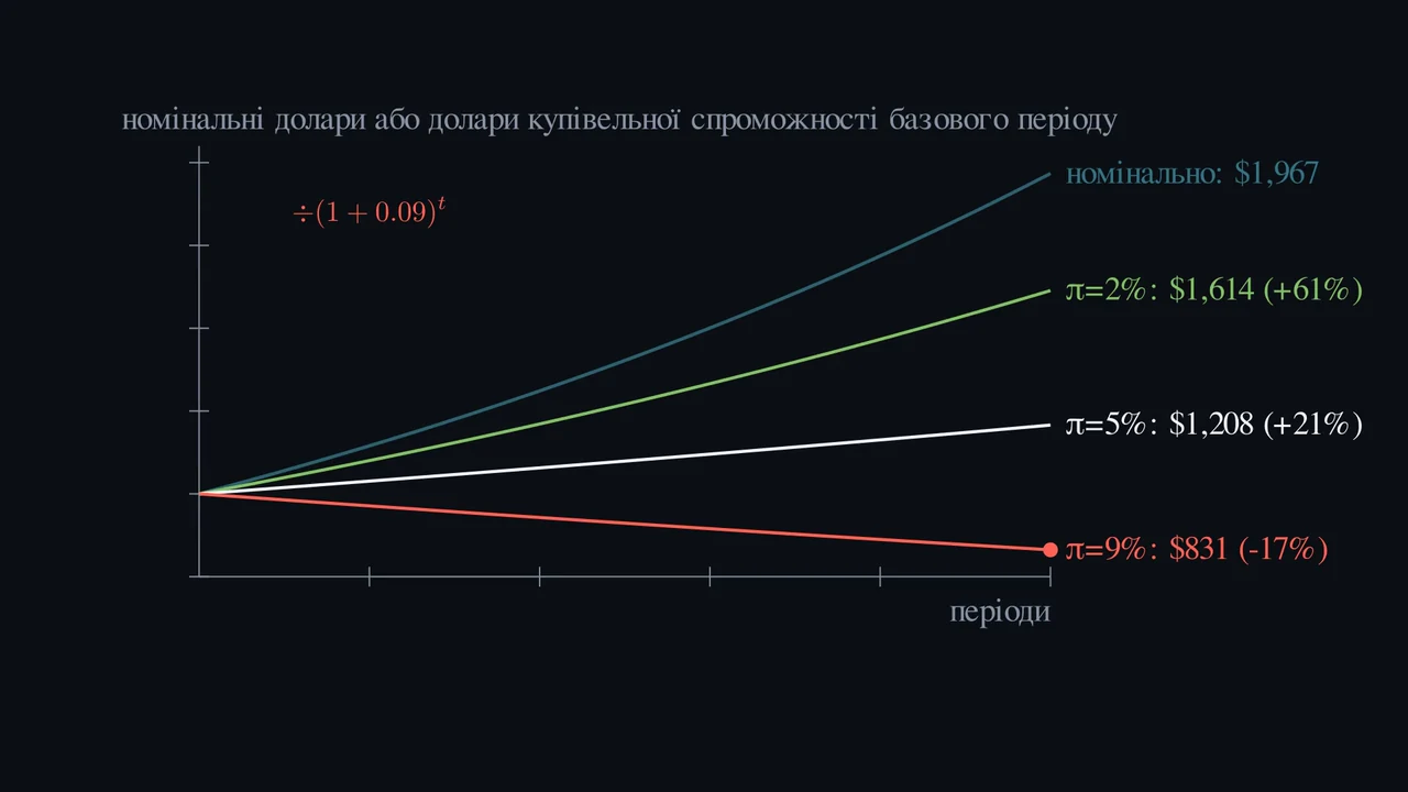 Чи означає номінальна дохідність 7% реальний приріст на 7%?