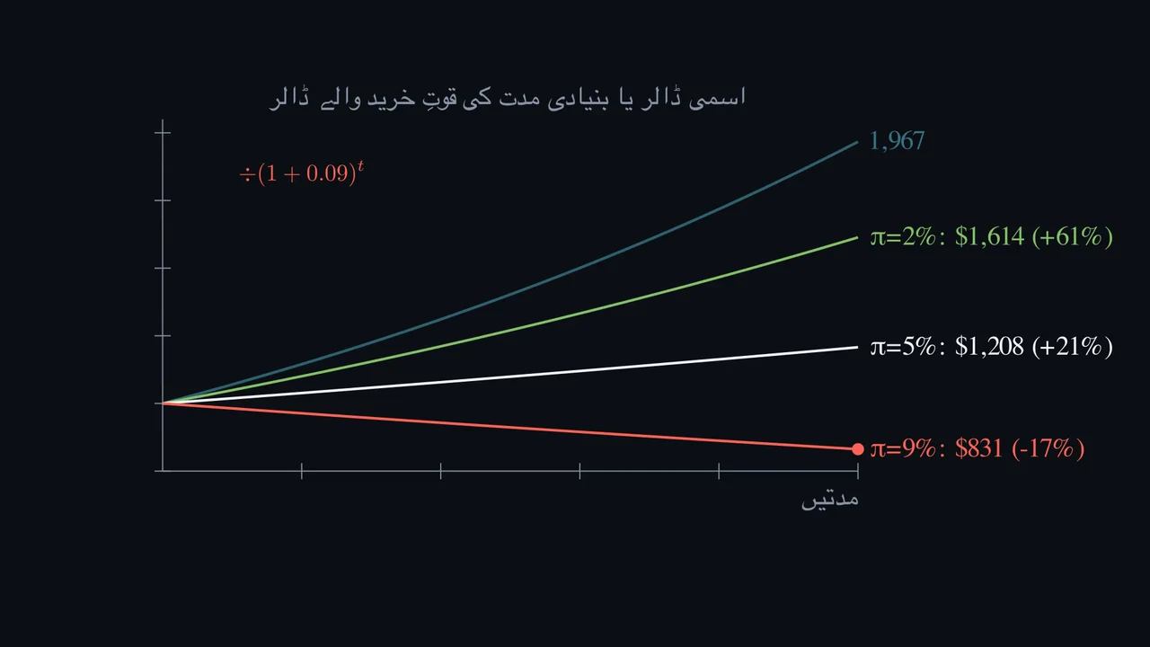 کیا 7٪ برائے نام منافع کا مطلب 7٪ حقیقی فائدہ ہے؟